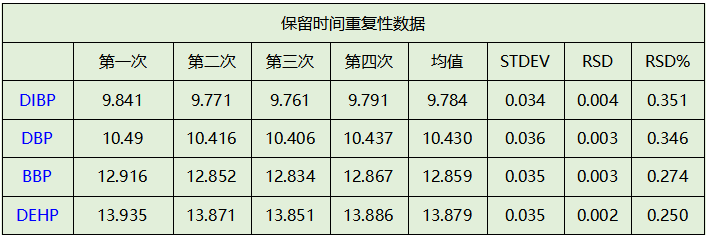 保留時(shí)間重復(fù)性數(shù)據(jù)11.png